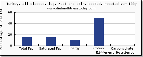 chart to show highest total fat in fat in turkey leg per 100g